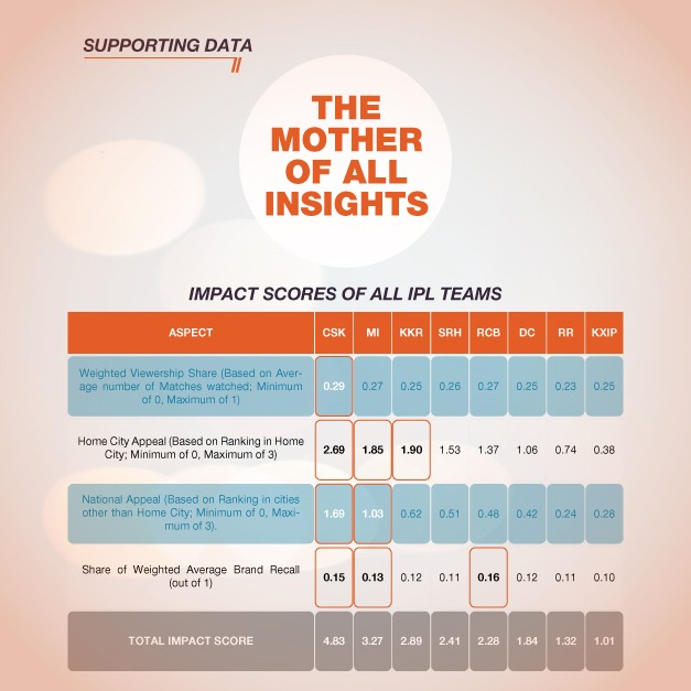 Impact Scores- the mother of all insights