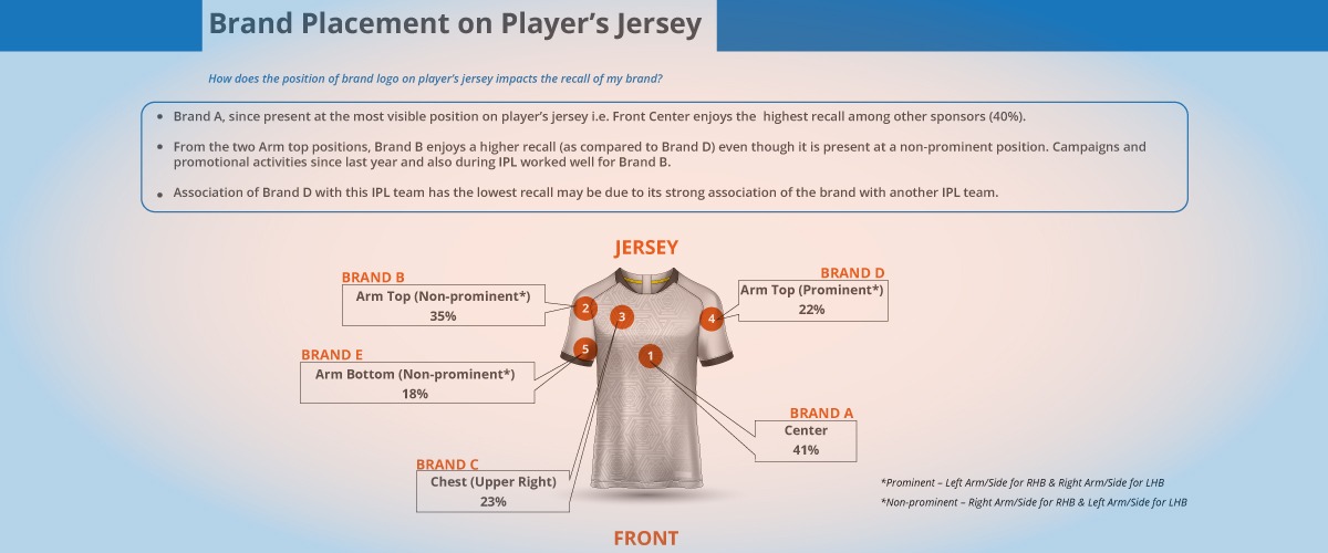 Brand placement on a players jersey