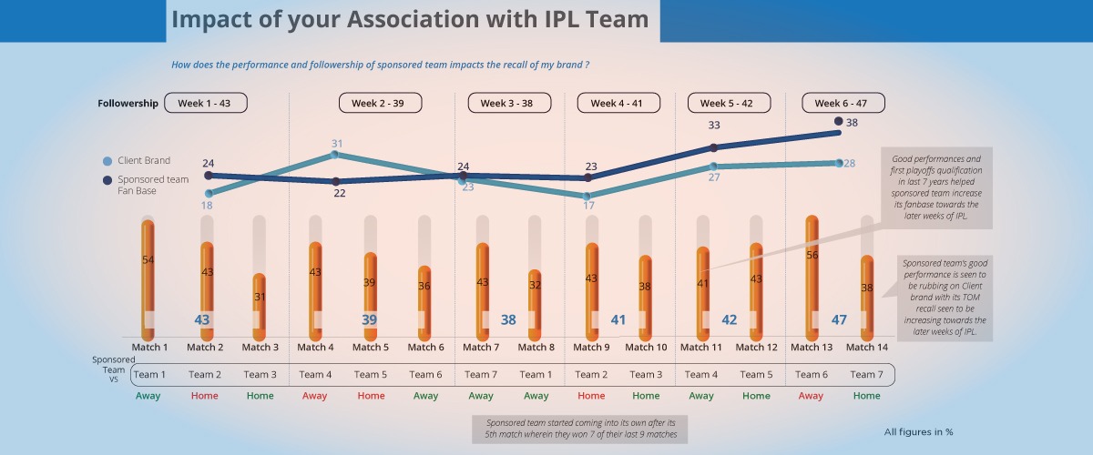 Impact of your association with an IPL team