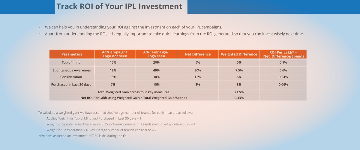 Track ROI of your IPL Investment
