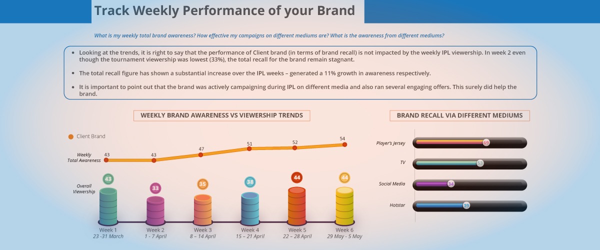 Track Weekly Performance of your Brand