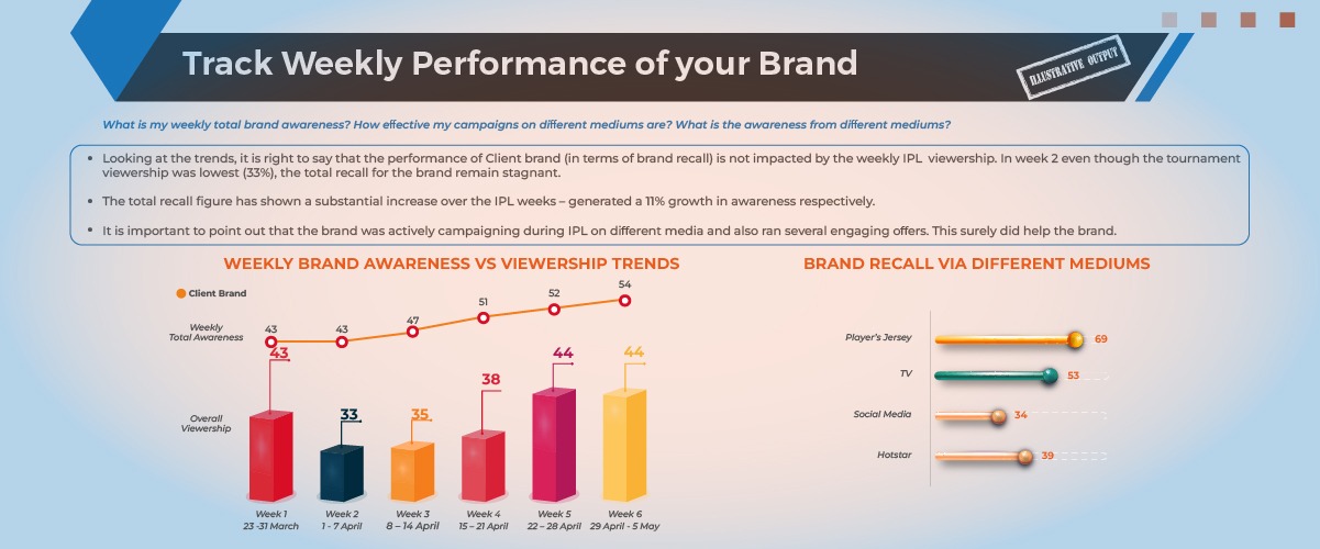 Track weekly performance of your brand