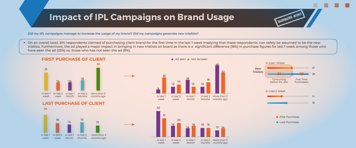 Impact of IPL campaigns on brand usage